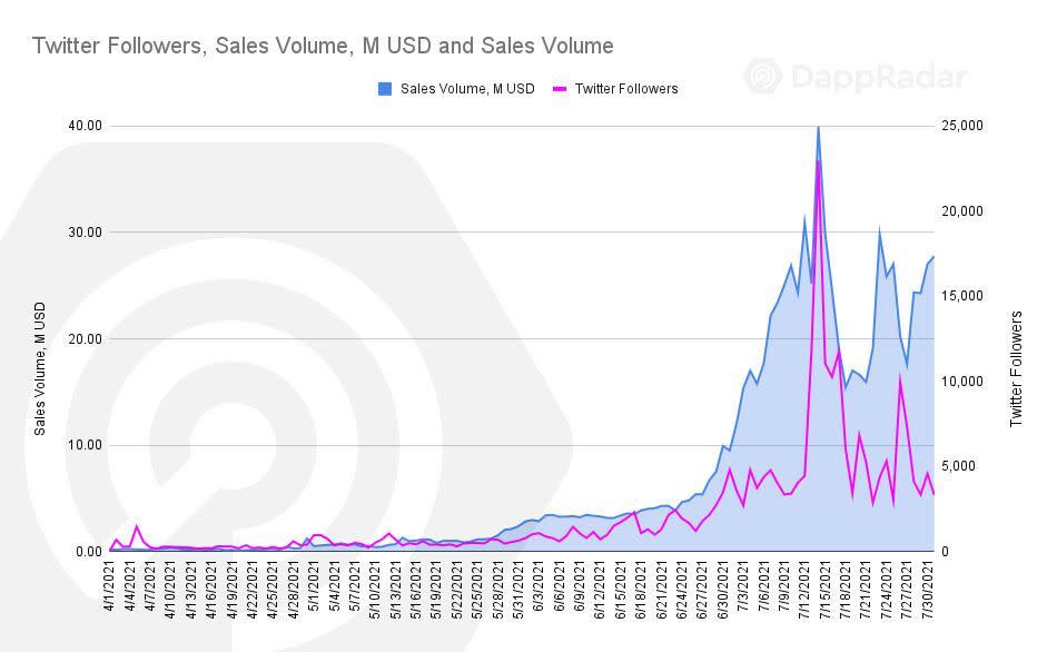 Blockchain-based gaming is seeing a boom that's outpacing NFTs and DeFi, and is linked to increased usage of social platforms.