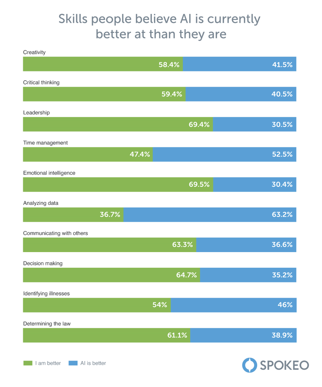 Image showing results of skills people believe AI is currently better at than they are.