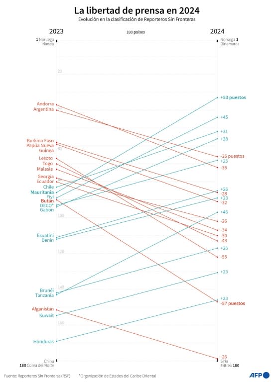 La evolución de una selección de países en la clasificación de la libertad de prensa de Reporteros Sin Fronteras (RSF) (Sabrina Blanchard)