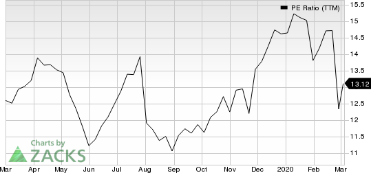 Best Buy Co., Inc. PE Ratio (TTM)