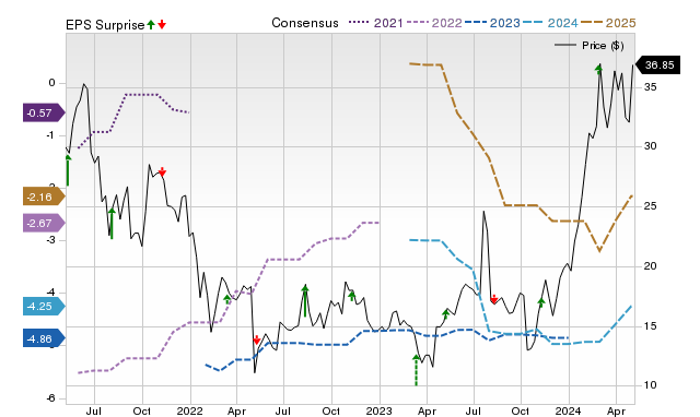 Price, Consensus and EPS Surprise Chart for TARS