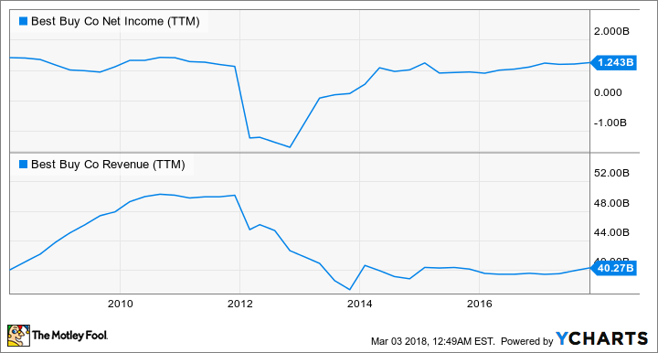 BBY Net Income (TTM) Chart