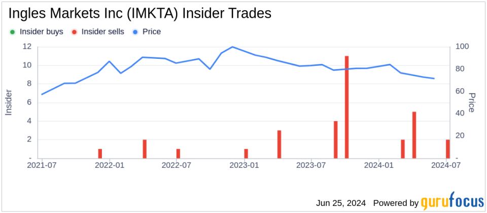 Director Sharp Ingle Sells 4,799 Shares of Ingles Markets Inc (IMKTA)