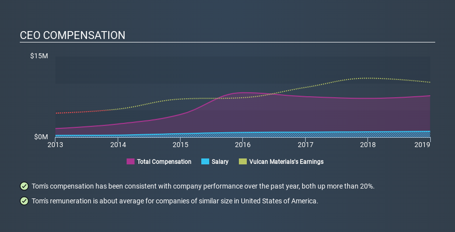 NYSE:VMC CEO Compensation, December 14th 2019