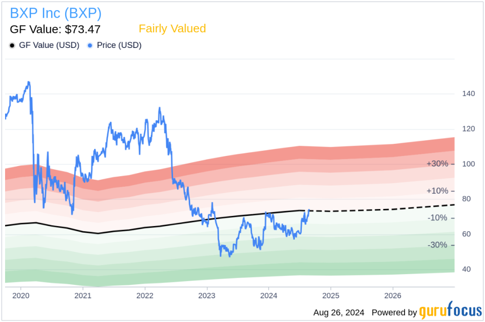 Executive Vice President Peter Otteni Sells 4,785 Shares of BXP Inc (BXP)