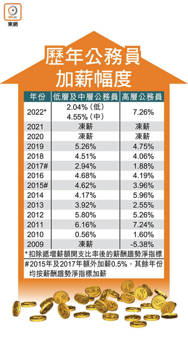 歷年公務員加薪幅度