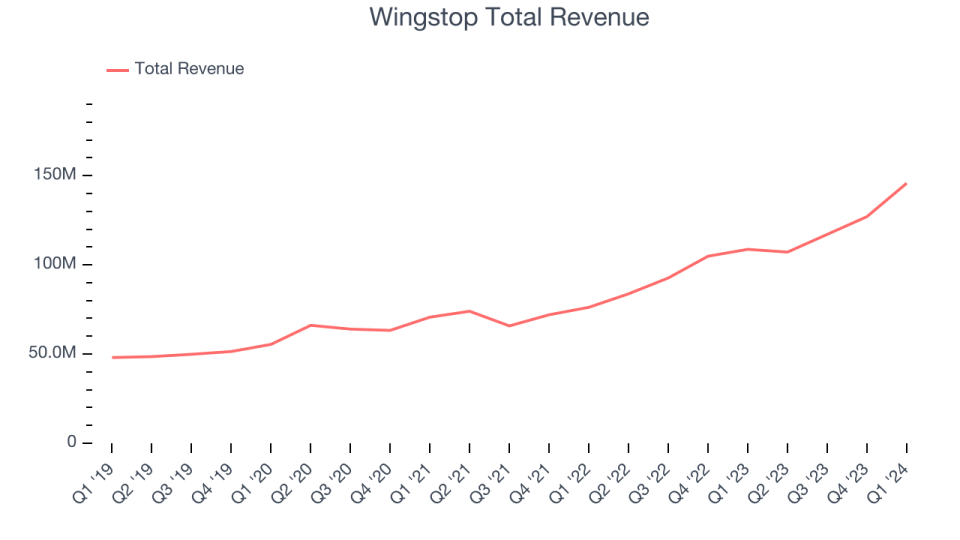 Wingstop Total Revenue