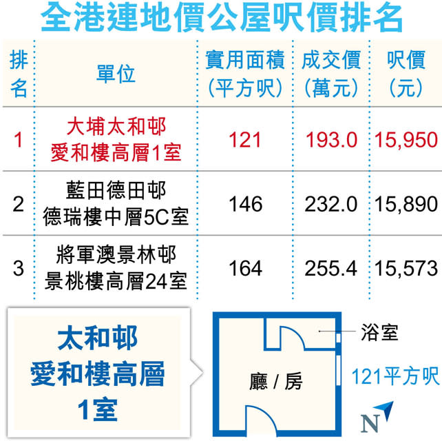 太和邨呎售15950 最細公屋王