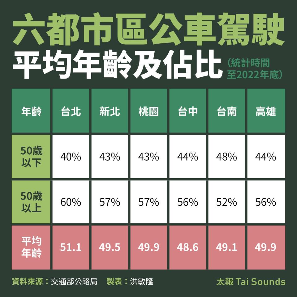 六都市區公車駕駛平均年齡及佔比