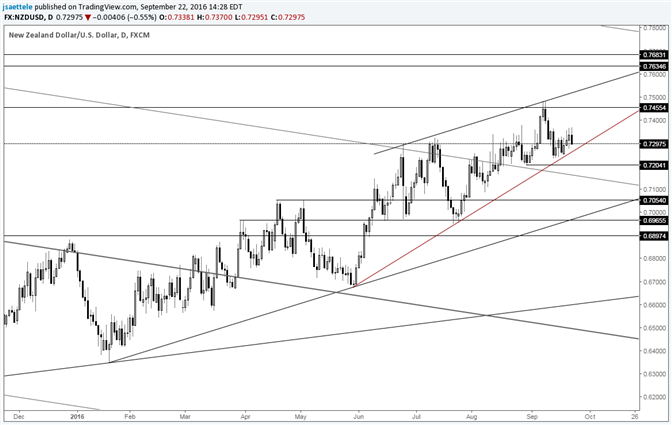 NZD/USD June-July Trendline Just Under the Market 