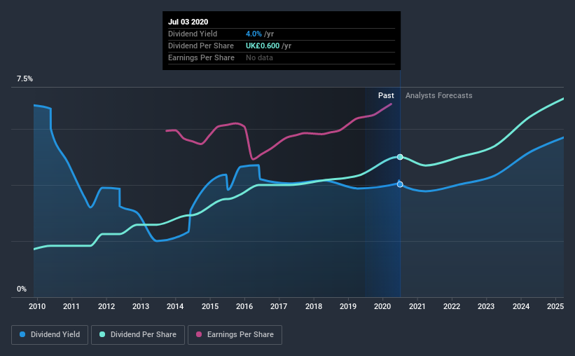 LSE:TEP Historic Dividend July 4th 2020