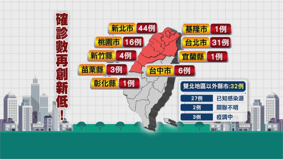 好消息！週日本土107創新低　死亡數下降至11人