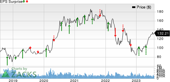 Amazon.com, Inc. Price and EPS Surprise