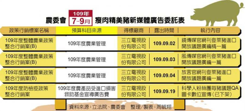 農委會109年7-9月　瘦肉精美豬新媒體廣告委託表