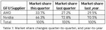 Nvidia verliert Marktanteile an AMD