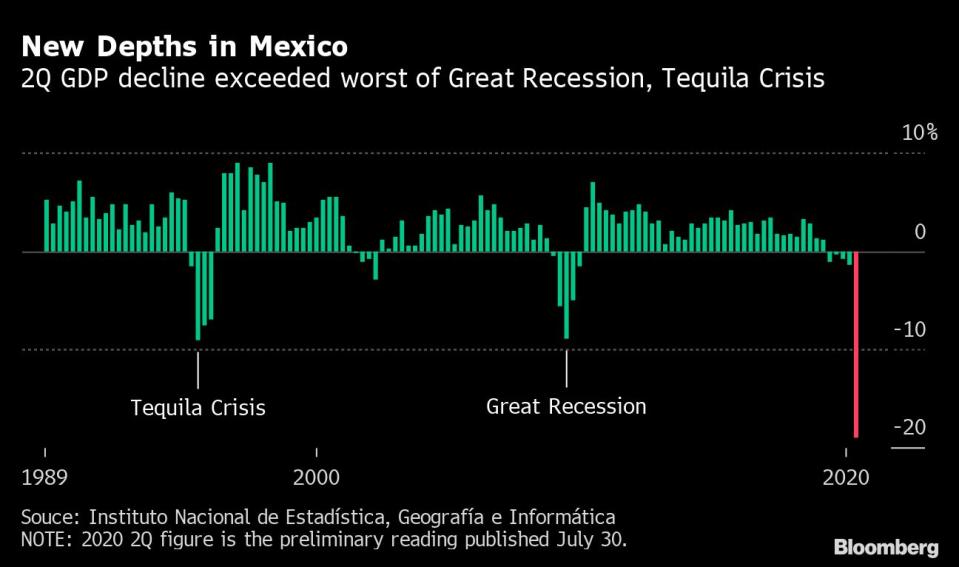 Evolución del PIB de México durante las últimas décadas. Gráfico: Bloomberg. 