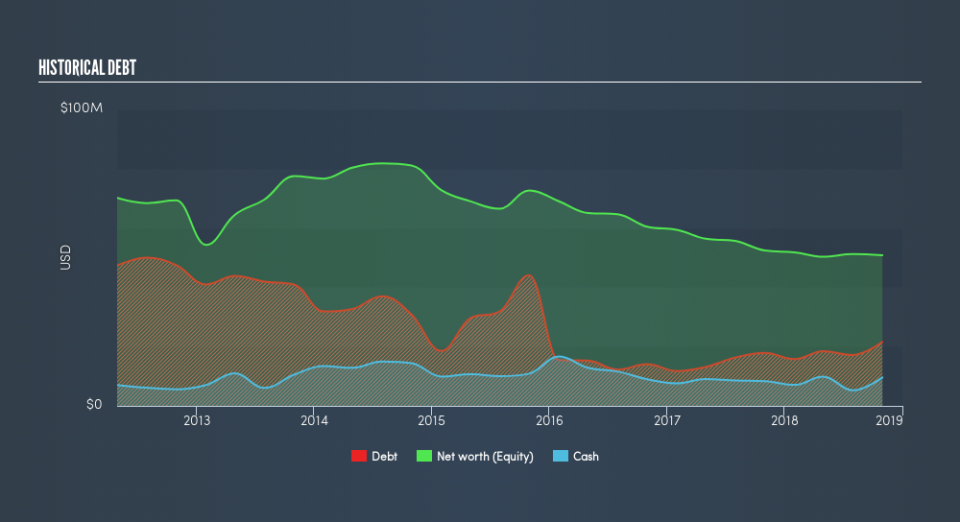 NasdaqGM:PPIH Historical Debt, March 6th 2019