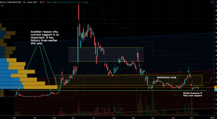 Nikola (NKLA) Stock Chart Showing Important Support