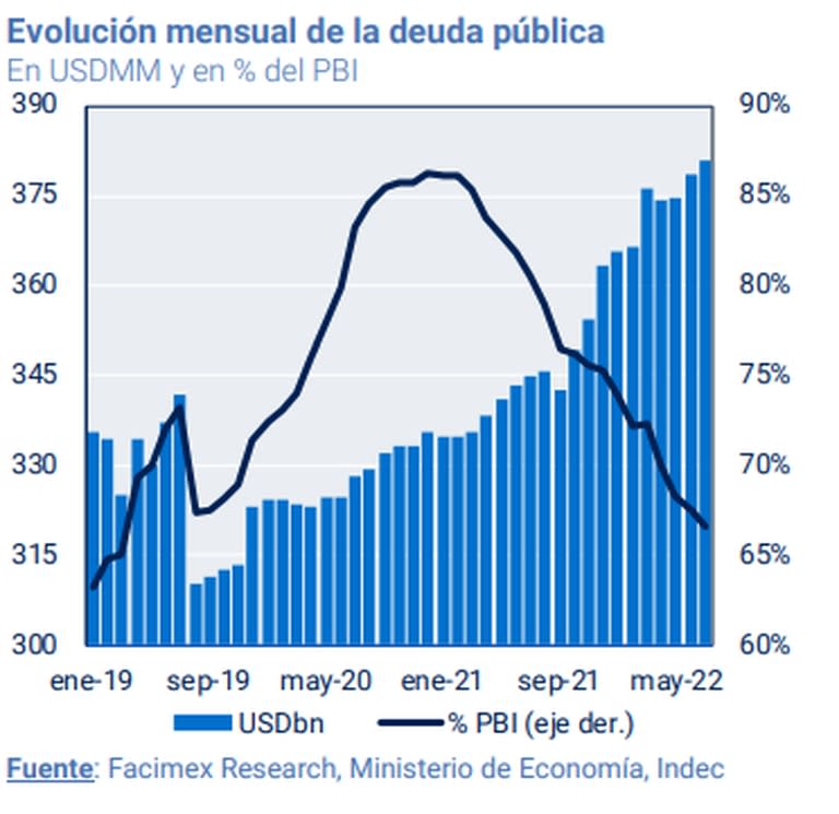 Venía perdiendo "peso" pero....