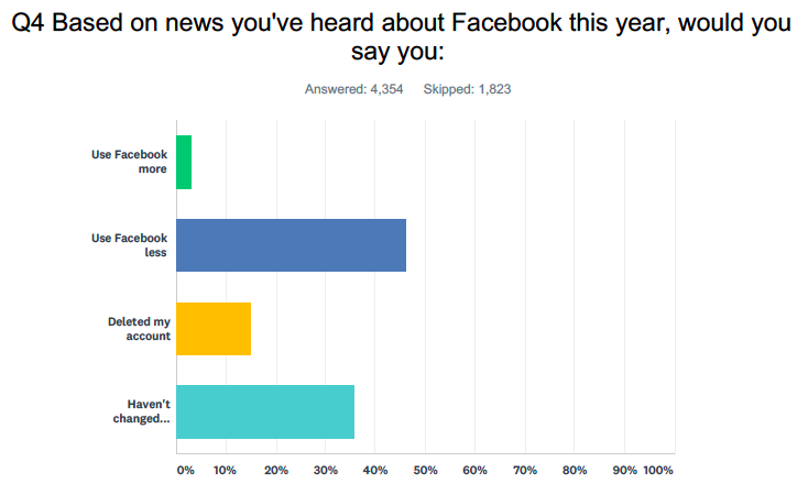 Source: Yahoo Finance survey conducted via SurveyMonkey