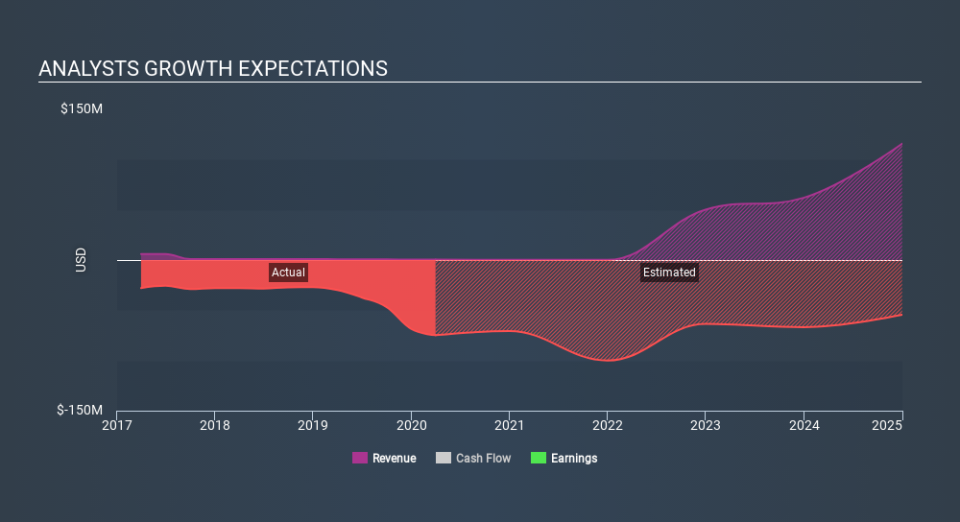 NasdaqGS:GERN Past and Future Earnings June 24th 2020