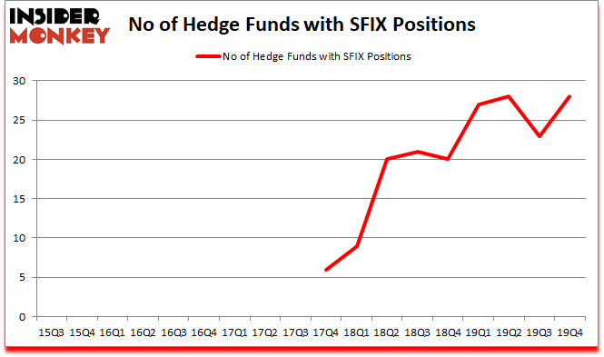 Is SFIX A Good Stock To Buy?