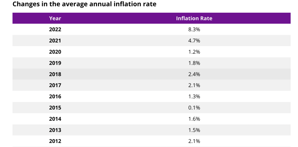 U.S. inflation chart