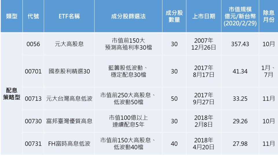 註：以上純粹舉例，不代表推薦個股。 資料來源：證交所、櫃買中心、各投信官網、各指數編製公司、投信投顧公會