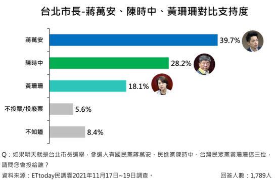  民調結果顯示，蔣萬安的支持度大幅領先所有潛在候選人。（圖／ETtoday新聞雲提供）