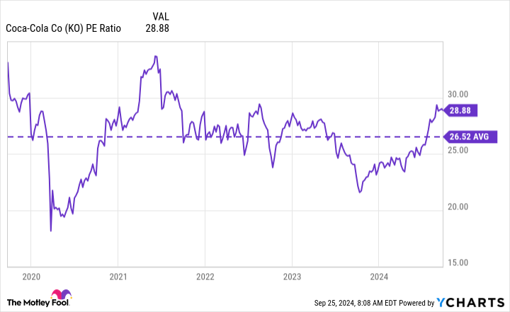 KO PE Ratio Chart