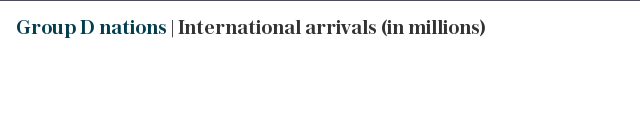 Group D nations | International arrivals (in millions)