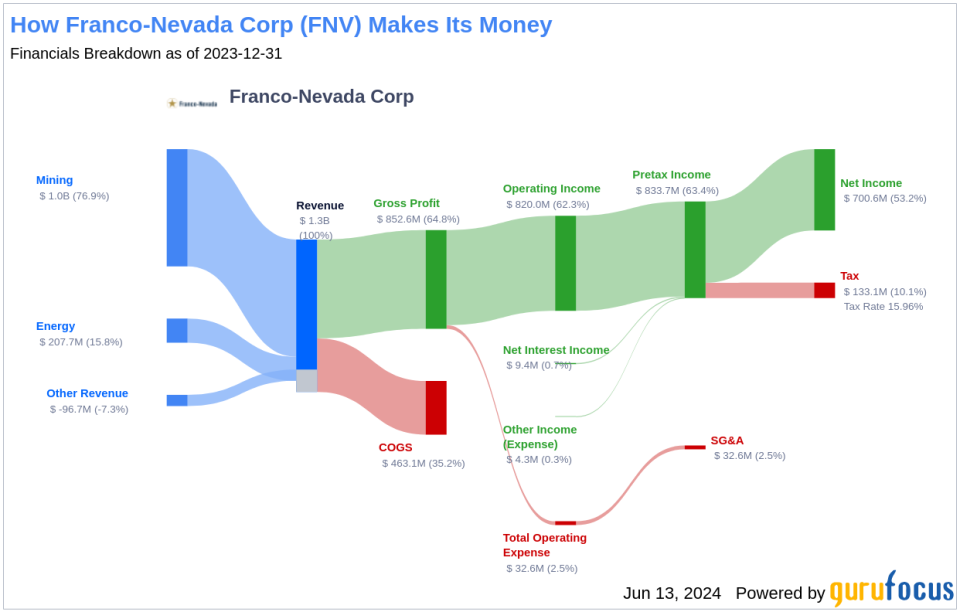 Franco-Nevada Corp's Dividend Analysis