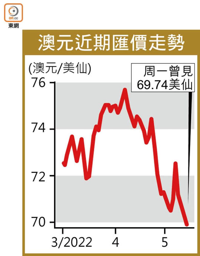 澳元近期匯價走勢