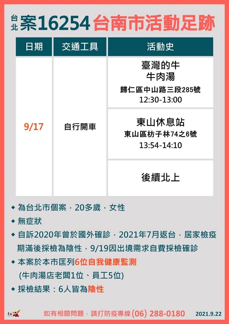 台南公佈確診足跡匡列者皆陰性