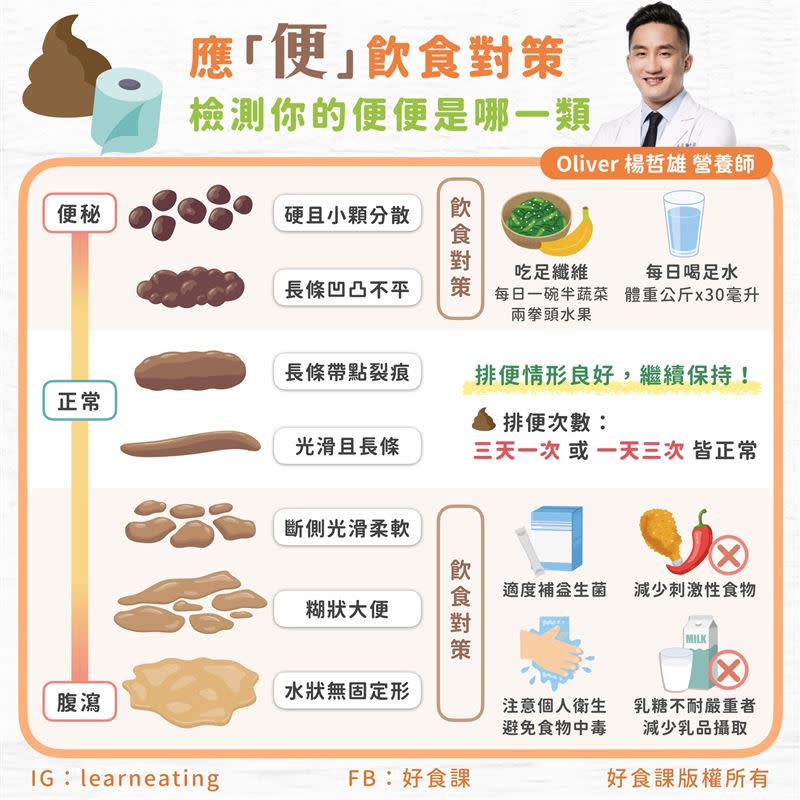 快來跟好食課楊哲雄Oliver營養師一同看看你的便便屬於哪一類型？又該如何對症下藥！（圖／好食課授權使用）