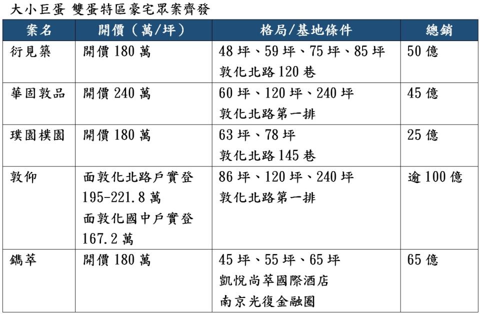 大小巨蛋 雙蛋特區豪宅眾案齊發