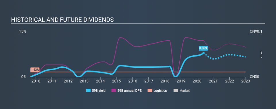 SEHK:598 Historical Dividend Yield May 25th 2020
