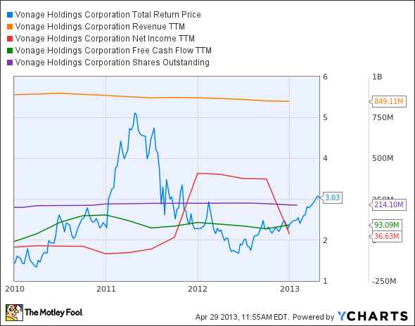 VG Total Return Price Chart