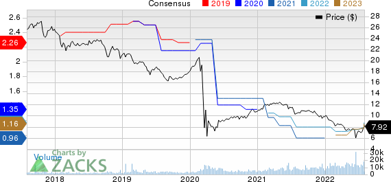 ARMOUR Residential REIT, Inc. Price and Consensus