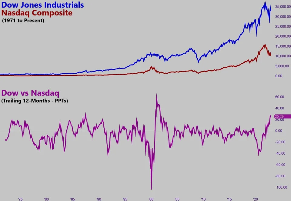 Dow vs. Nasdaq - 1971 to Present