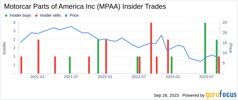 Insider Buying Alert: Douglas Trussler Acquires 50,000 Shares of Motorcar Parts of America Inc (MPAA)