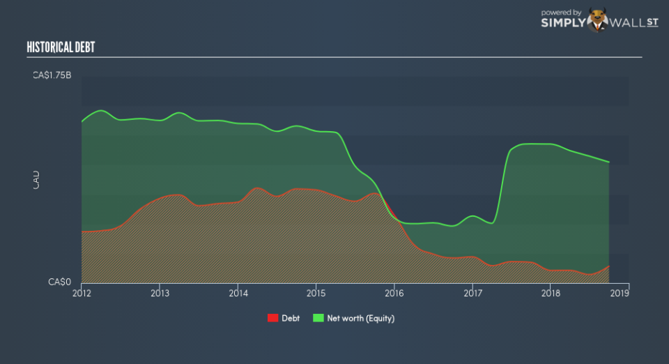 TSX:TCW Historical Debt December 25th 18