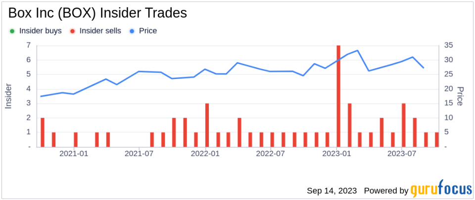 CFO Dylan Smith Sells 13,000 Shares of Box Inc