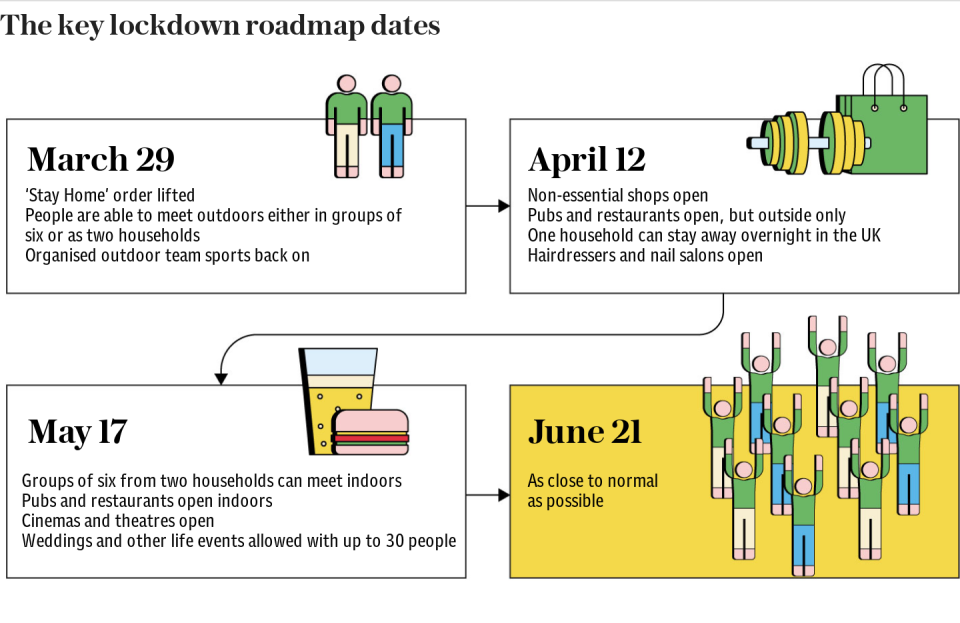 Lockdown end dates