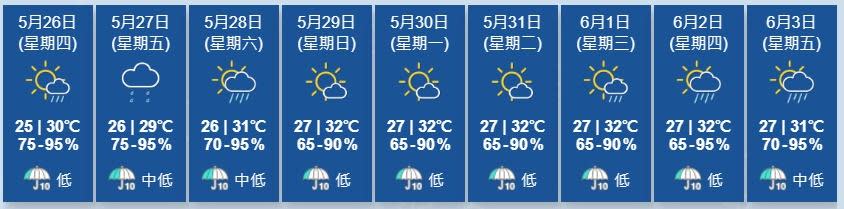 天文台指，受西南氣流影響，下周中至後期該區天氣持續炎熱及有幾陣驟雨。(香港天文台)