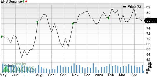 Amphenol Corporation Price and EPS Surprise