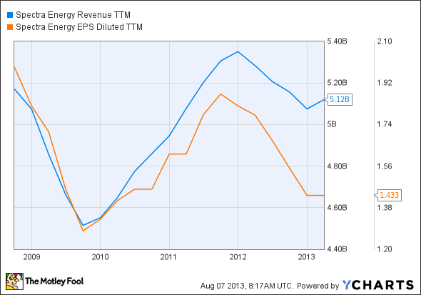 SE Revenue TTM Chart