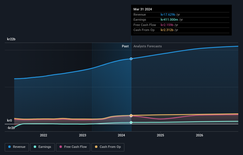 OM:ATT Earnings and Revenue Growth as at May 2024