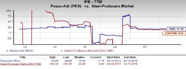 POSCO (PKX) is an inspired choice for value investors, as it is hard to beat its incredible lineup of statistics on this front.