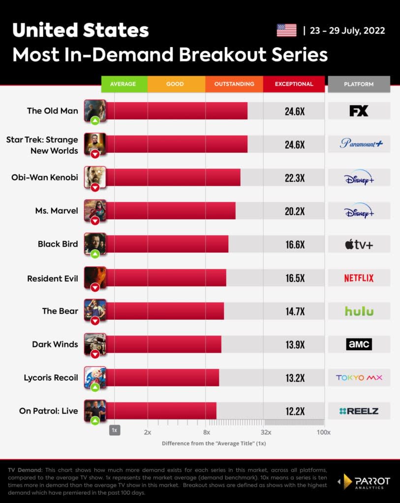 10 most in-demand new shows, U.S., July 23-29, 2022 (Parrot Analytics)